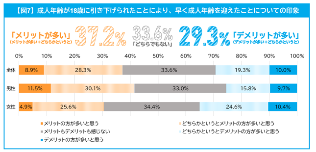 成人年齢が18歳に引き下げられたことにより、早く成人年齢を迎えたことについての印象