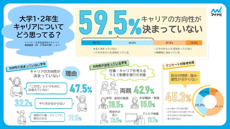 マイナビ 大学生低学年のキャリア意識調査（26・27年卒対象）