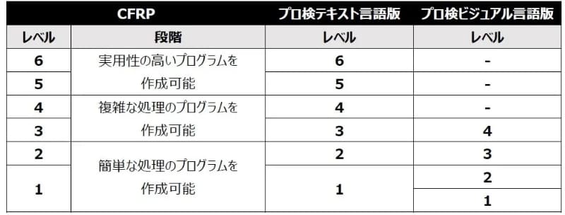 「CFRP（Common Framework of Reference for Programming Skills）」における評価