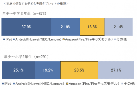 スタディサプリ 小学・中学講座」がAmazon Fireタブレットで利用可能に
