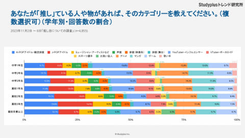 中高生の80%が推し活中、人気はK-POPアイドル・韓流俳優、J-POP 