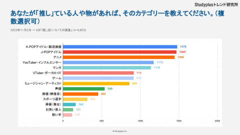 中高生の80%が推し活中、人気はK-POPアイドル・韓流俳優、J-POP 