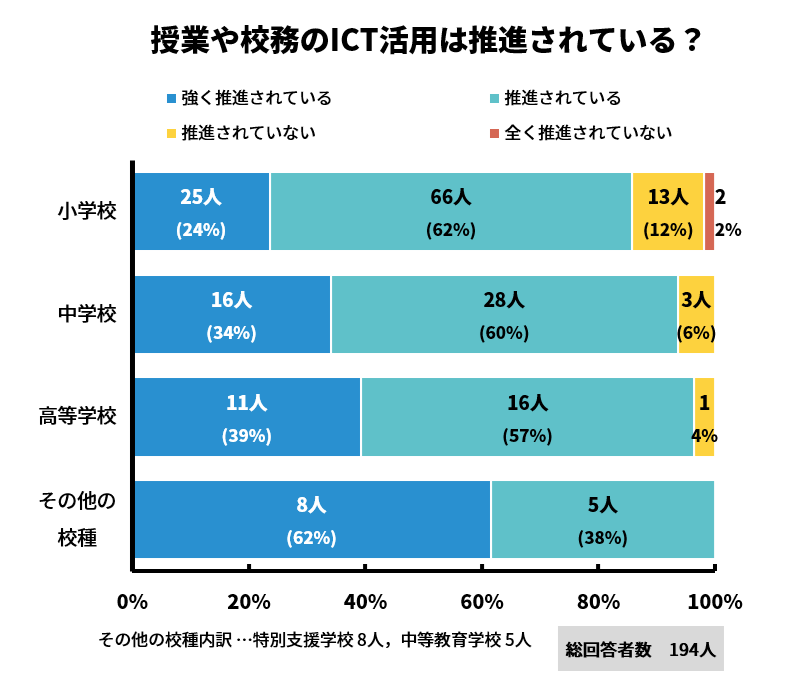 ICTの活用推進について