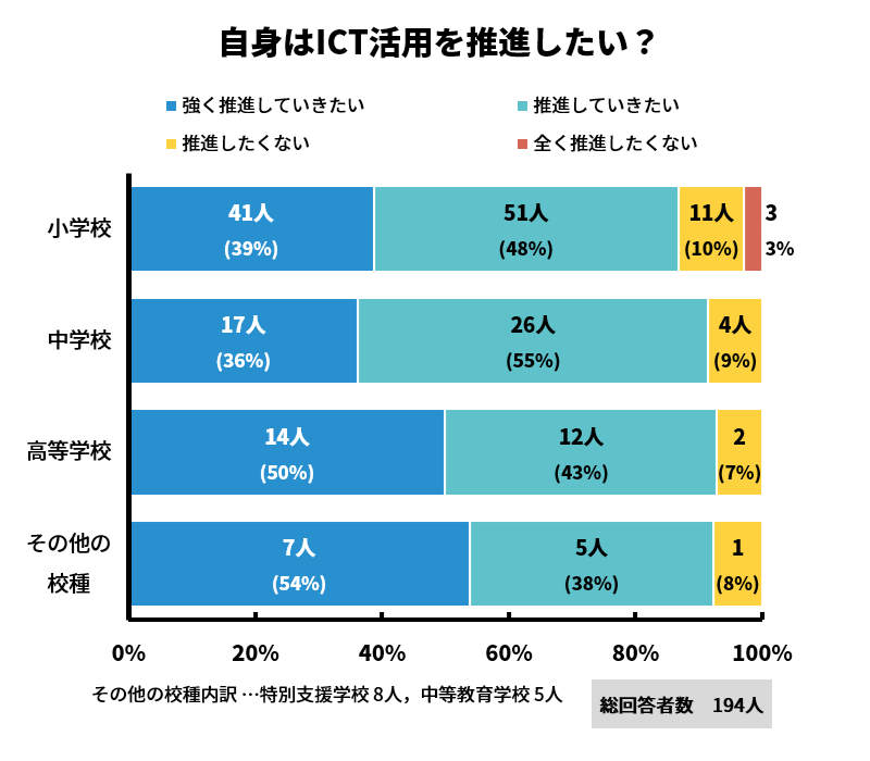 自身でICT活用推進をしたいか