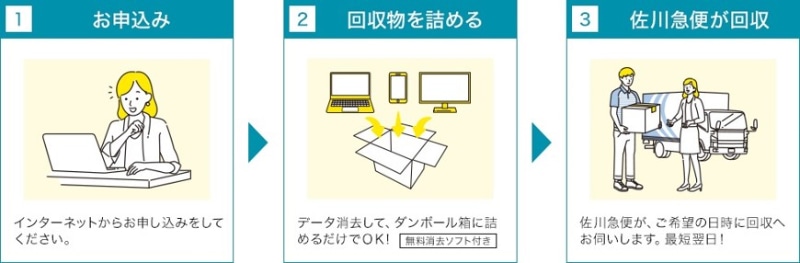 Webサイトでの申し込みから不用パソコン回収までの流れ