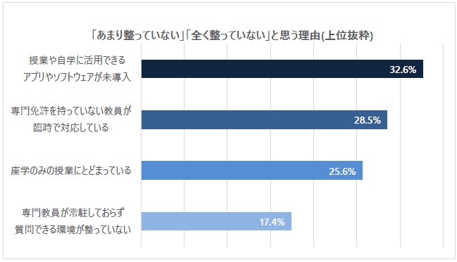 「あまり整っていない」「全く整っていない」と思う理由（上位抜粋）
