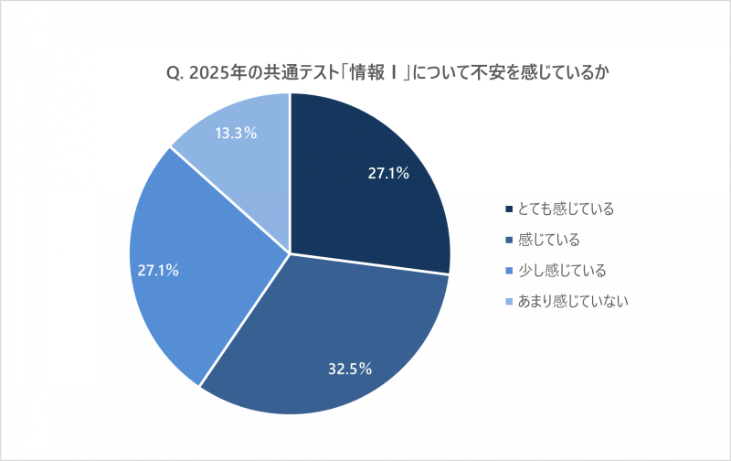 2025年の共通テスト「情報Ⅰ」について不安を感じているか