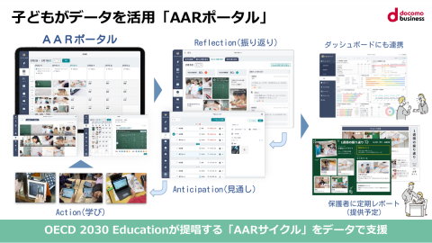 GIGAスクール構想 第2期をサポートする「活用の先、データで学び