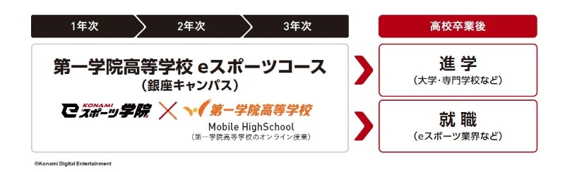 第一学院高等学校 eスポーツコース