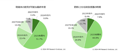 GIGA端末の更新需要は2025年度と2026年度に分散、MM総研調査 価格