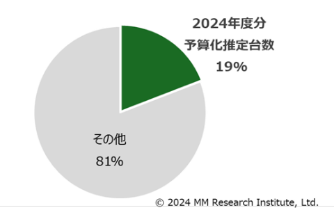 GIGA端末の更新需要は2025年度と2026年度に分散、MM総研調査 価格