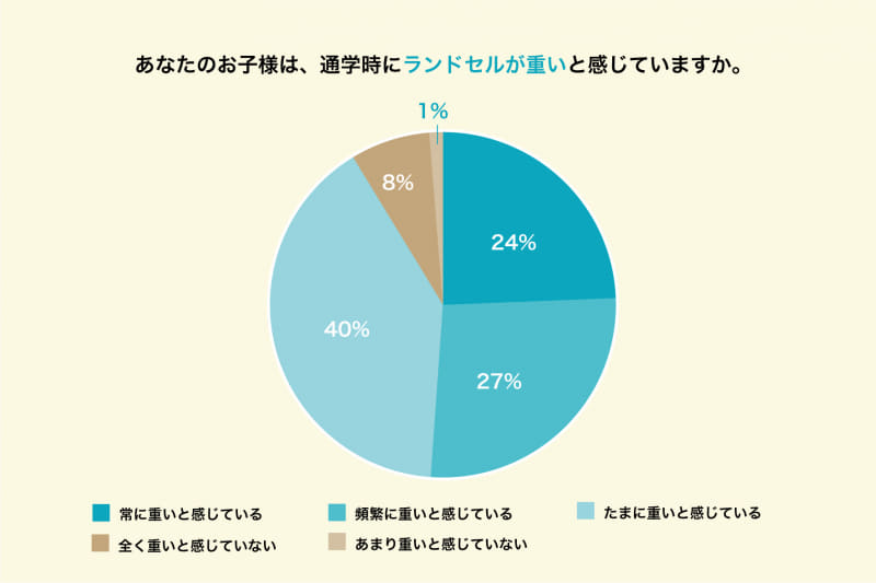約9割の保護者が「ランドセルが重い」と回答（「ランドセル意識調査」（フットマーク株式会社）より）