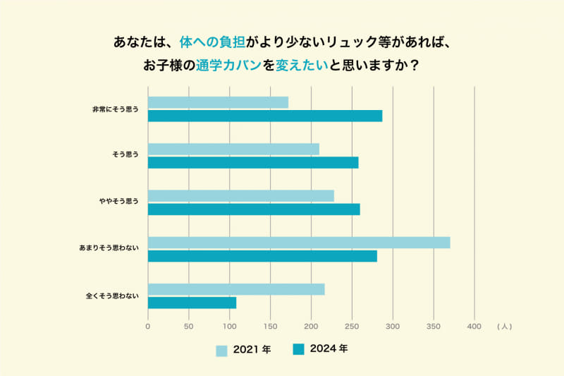 64.4％の保護者が「より体の負担が少ないカバンに変えたい」と回答