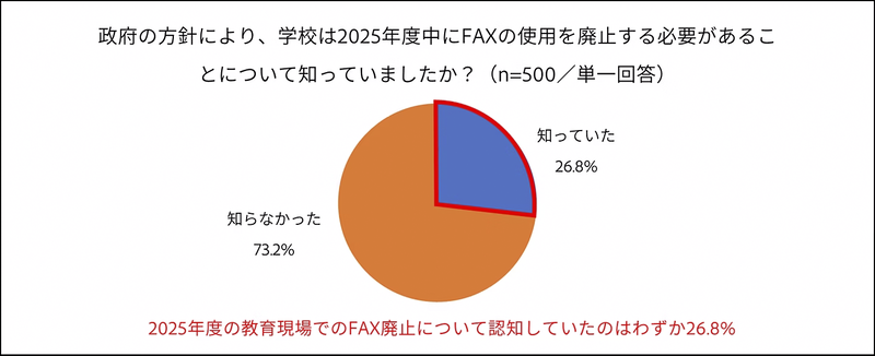 学内FAXの原則廃止を知っていたか