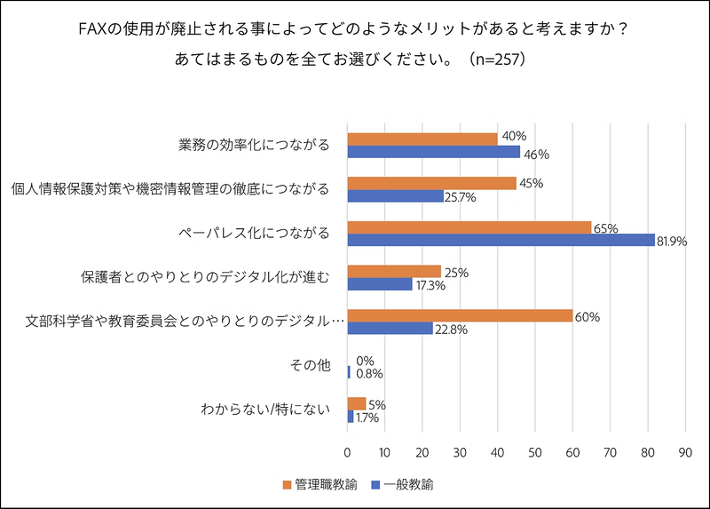 FAX廃止のメリット（管理職教諭・一般教諭）
