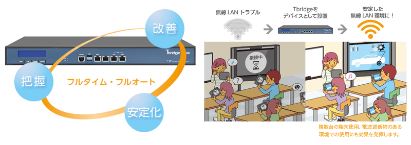 複数台の端末同時使用や電波遮断物がある環境で効果を発揮