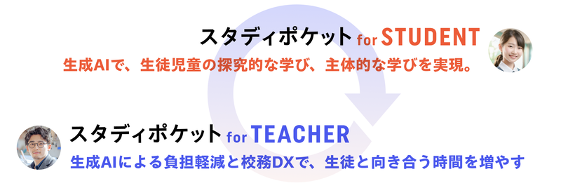 生成AIによる児童生徒の探究的な学びや個別最適な学びのほか、教員の負担軽減を実証する