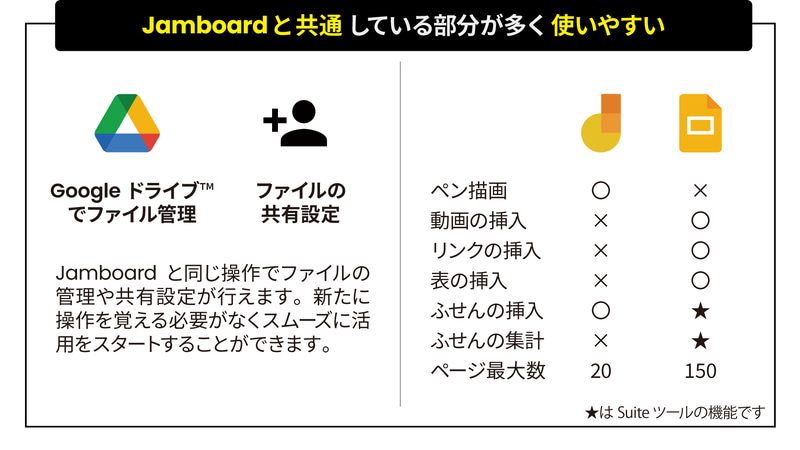 JamboardとGoogleスライドにおける変換後の機能比較