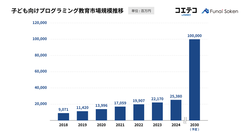 国内における「プログラミング教育市場」の規模予測（コエテコ byGMOと株式会社船井総合研究所による調査）