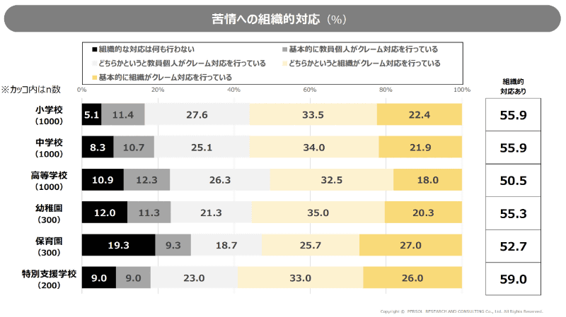調査結果「苦情への組織的対応」（パーソル総合研究所「教員の職業生活に関する定量調査」より）