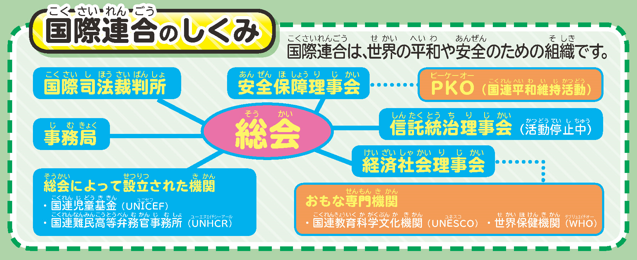国際連合のしくみ