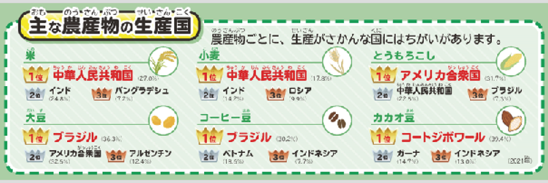 主な農産物の生産国