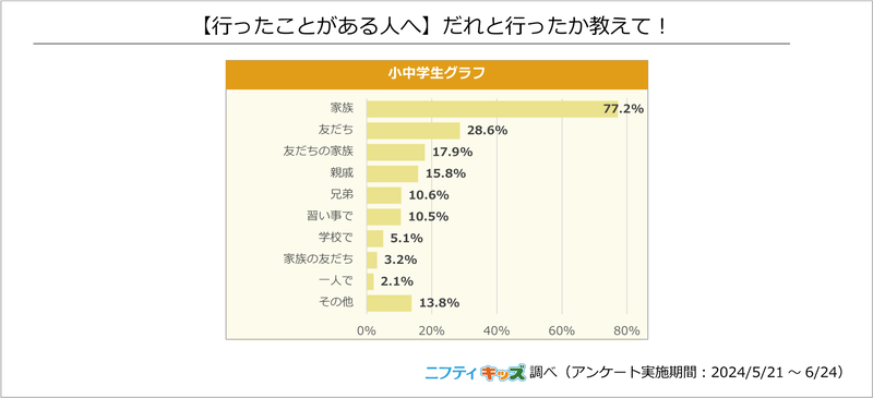 キャンプに誰と行ったか