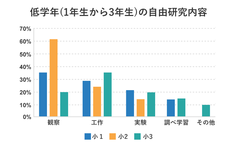 1年生と2年生は「観察」、3年生は「工作」が一番人気