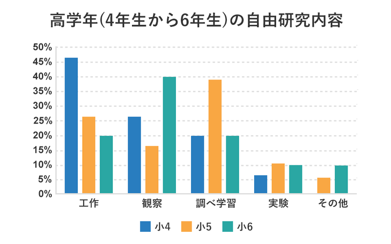 4年生は「工作」、5年生は「調べ学習」、6年生には「観察」が人気