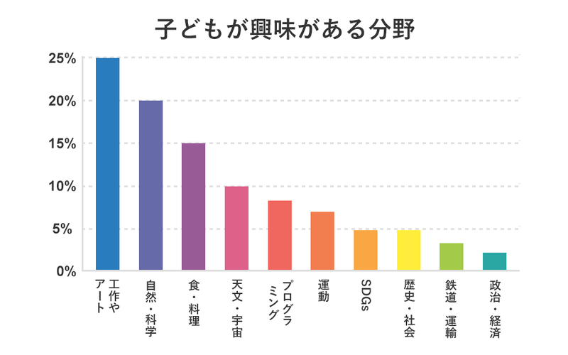 ほかのテーマでは「工作やアート」「自然・科学」「食・料理」が人気