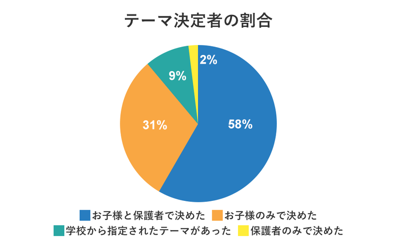 58％の家庭が親子で一緒に自由研究のテーマを決めている