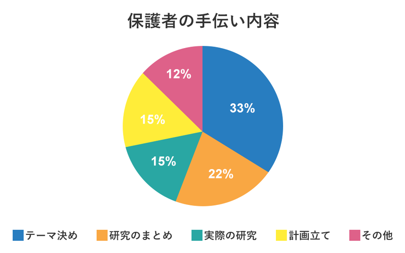 保護者が手伝った内容