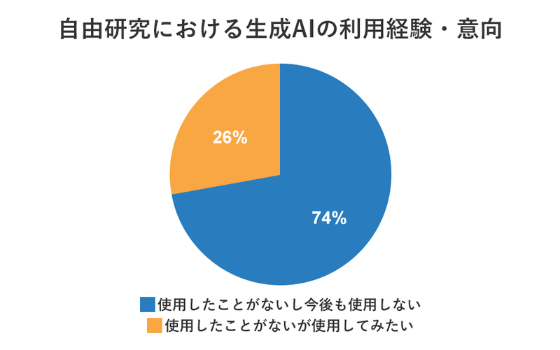 74％の保護者が生成AIの利用に抵抗感あり