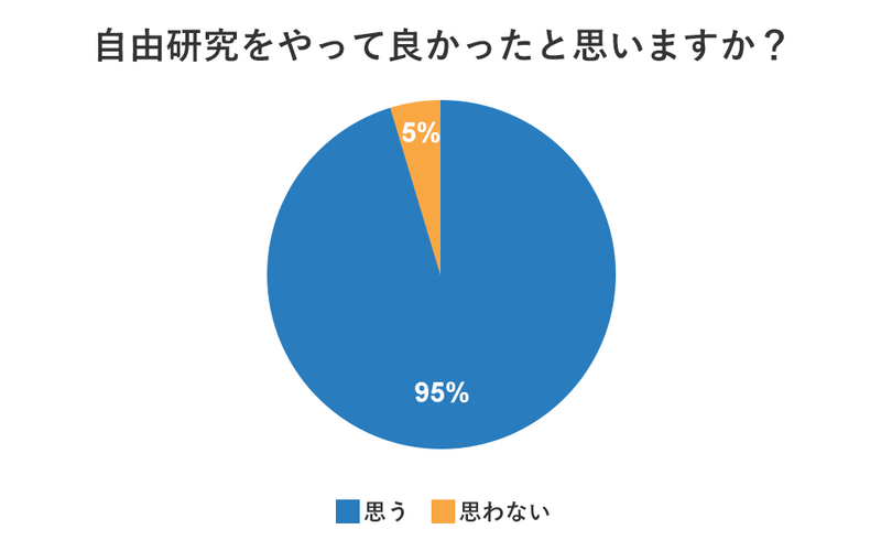 95％の保護者が自由研究を「やって良かった」と回答