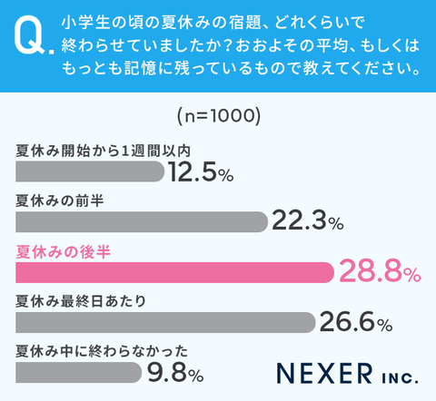夏休みの宿題、小学生の4割は8月後半に終わらせる 「自分が小学生だっ