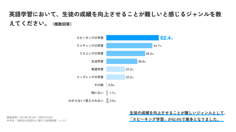 成績を向上させることが難しいと感じる学習内容