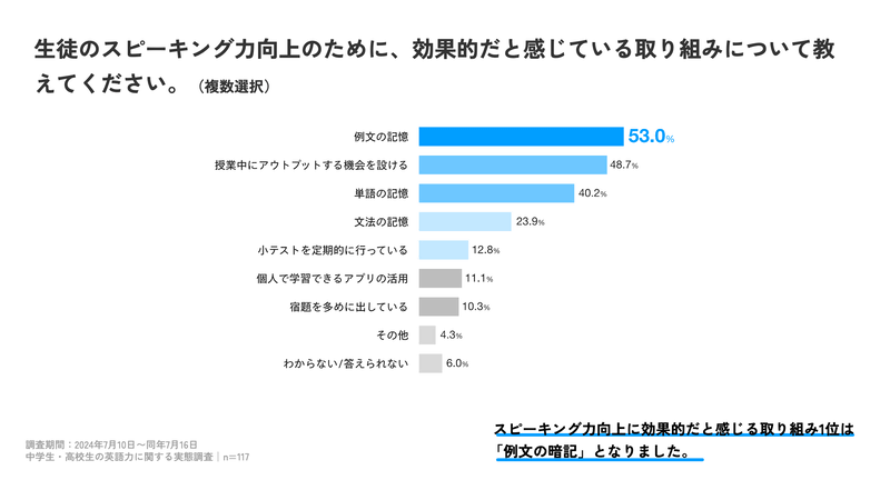 スピーキング力向上のために効果的だと感じる取り組み