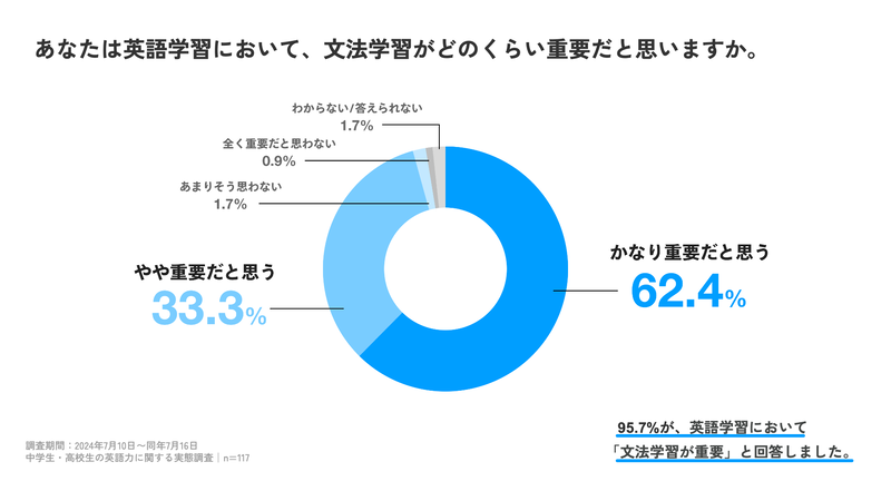 英語学習において、文法学習がどのくらい重要か