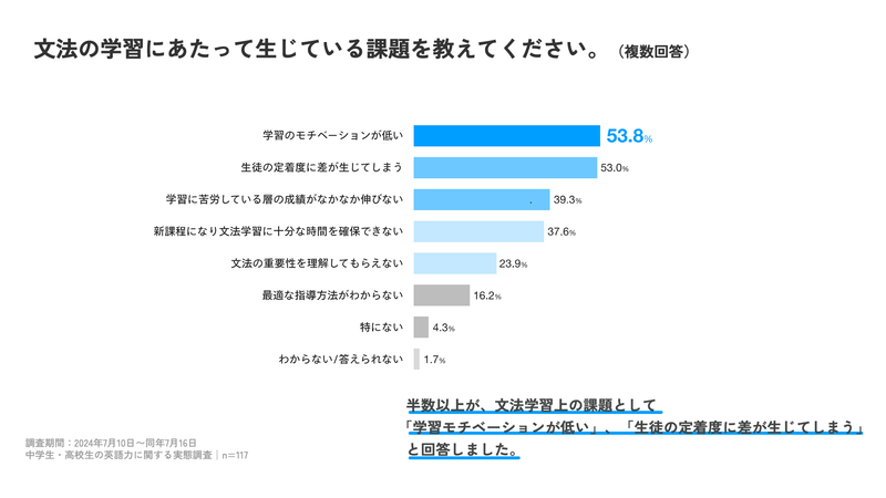 文法学習において生じている課題