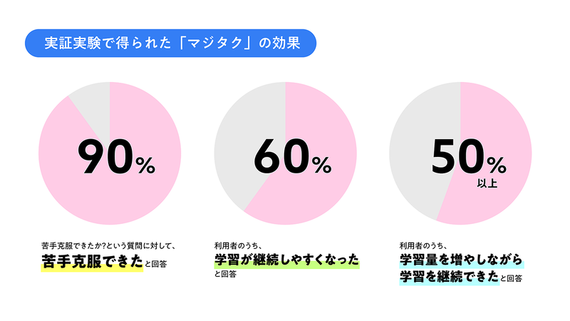 実証実験の結果