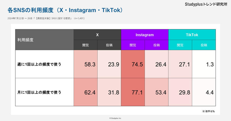 各SNSの利用頻度