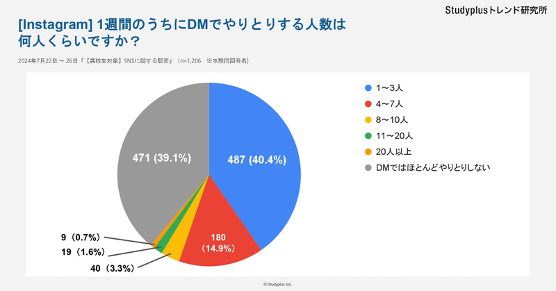 1週間のうちDMでやりとりする人数