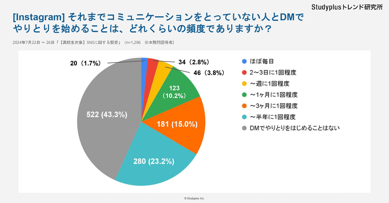 初対面の相手とDMをやりとりする頻度