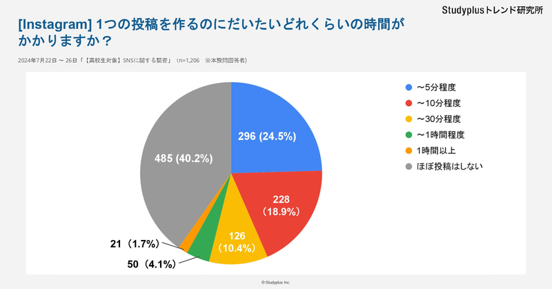 1つの投稿にかける時間