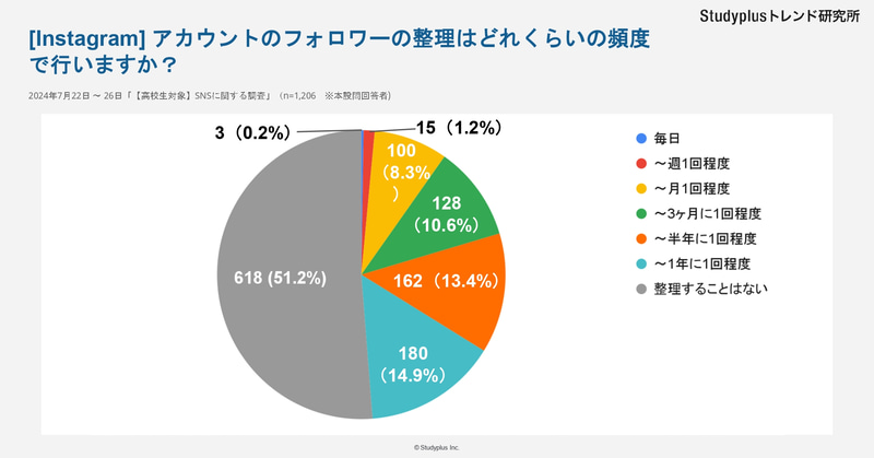 フォロワーの整理頻度