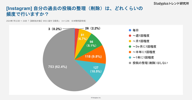 自分の投稿の整理（削除）頻度