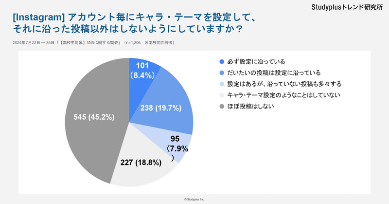 アカウントごとのキャラクター設定と投稿内容