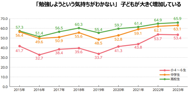 東京大学社会科学研究所・ベネッセ教育総合研究所「子どもの生活と学びに関する親子調査2015-2023」