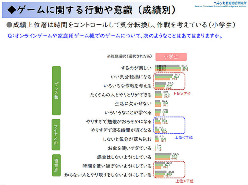 東京大学社会科学研究所・ベネッセ教育総合研究所「子どものICT利用に関する調査2023」