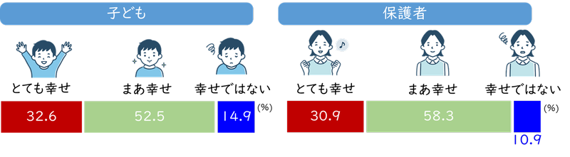 子供と保護者の幸せ実感